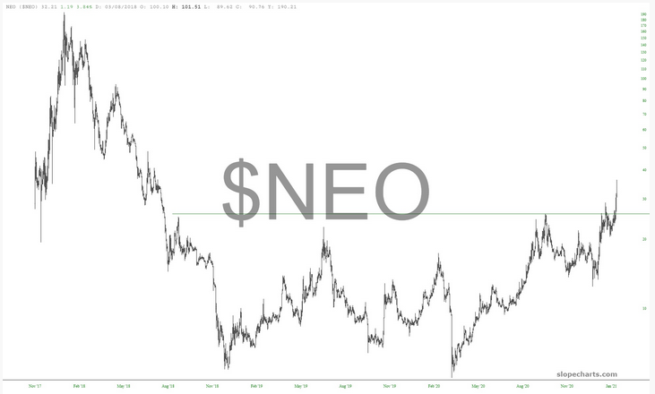 NEO Chart