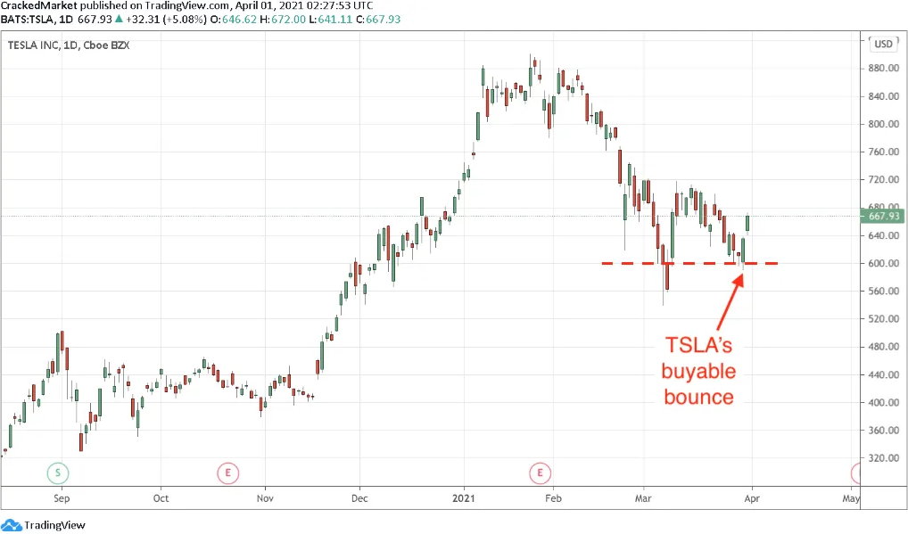 Tesla Inc Daily Chart