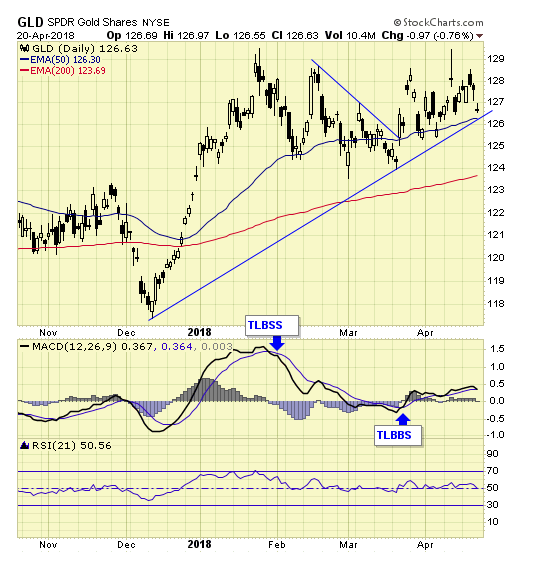 GLD Daily Chart