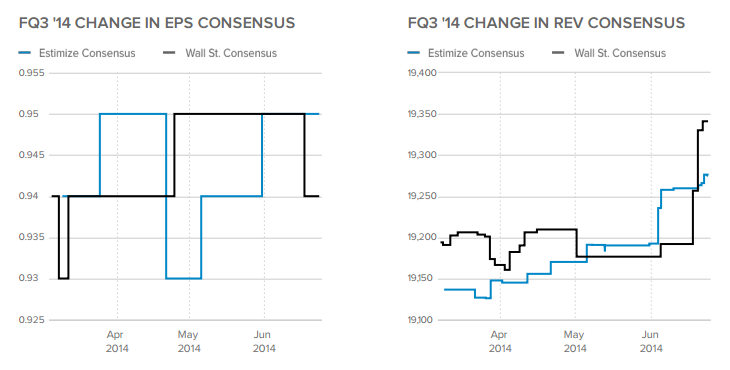 Q3 Estimates -- Change