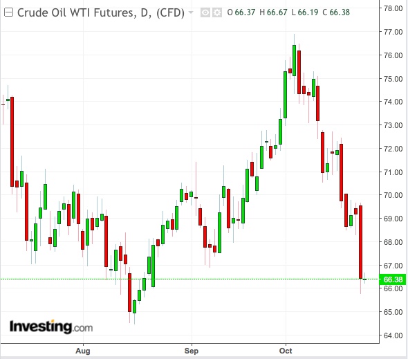 Oil Daily Chart