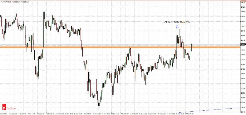 AUD/JPY Chart