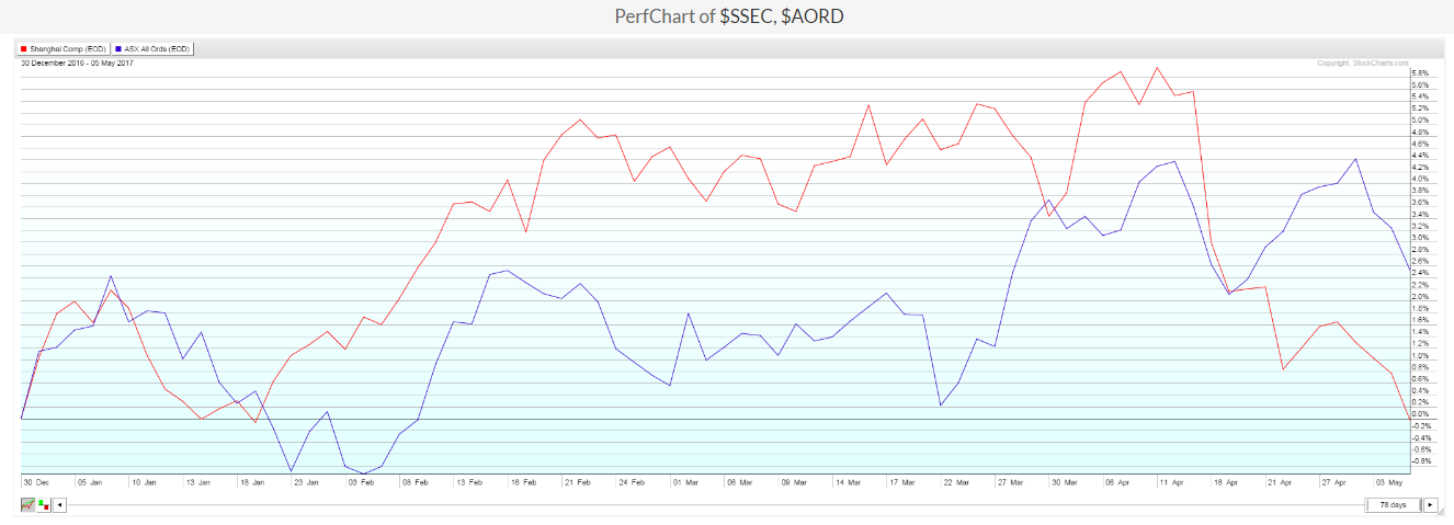 SSEC:AORD December 2016-May 5, 2017