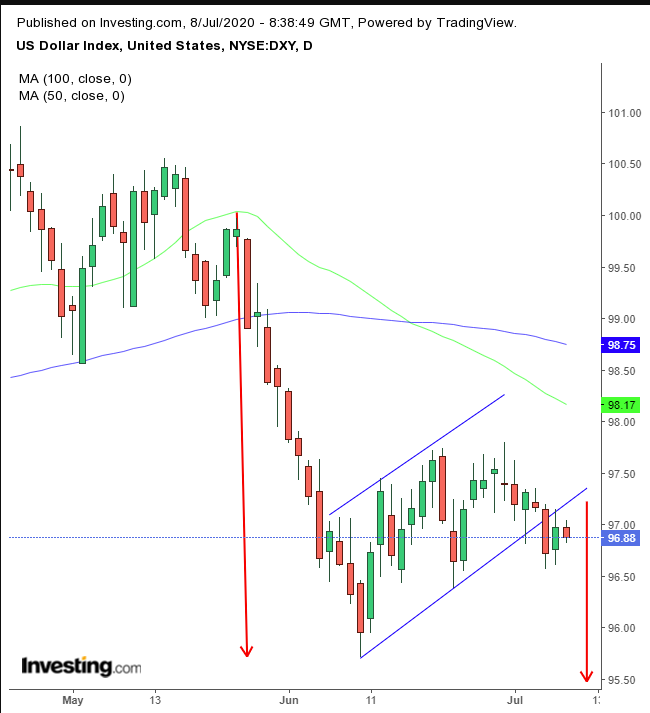 DXY Daily