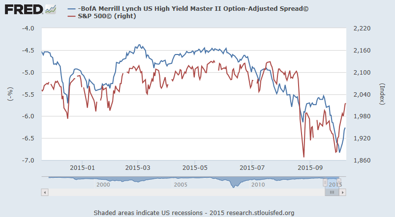 High Yield Spread vs SPX PRice 1995-2015