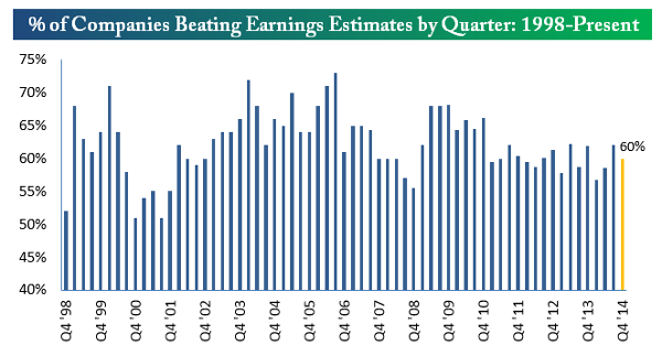 % of Companies Beating earning estimates by quarter:1998-Present