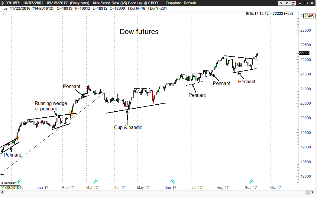 Dow Futures Daily