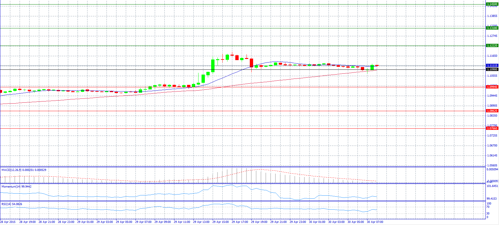 EUR/USD 30-Minute Chart