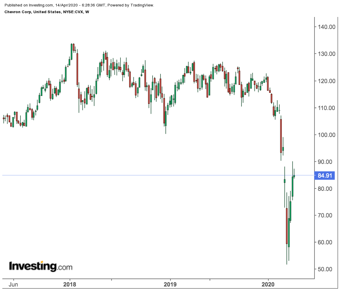 Chevron Weekly Price Chart