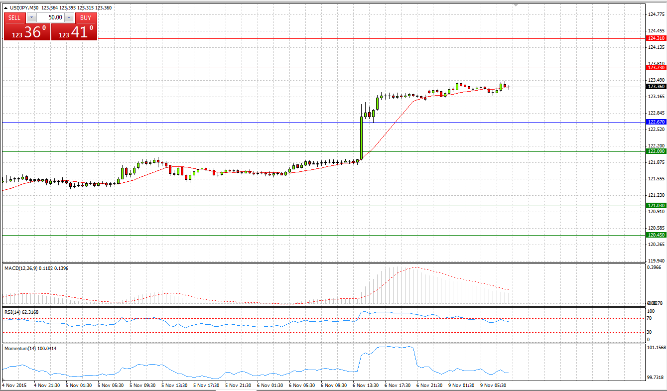 USD/JPY Chart