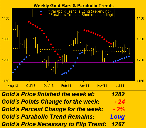 Weekly Gold Bars & Parabolic Trends