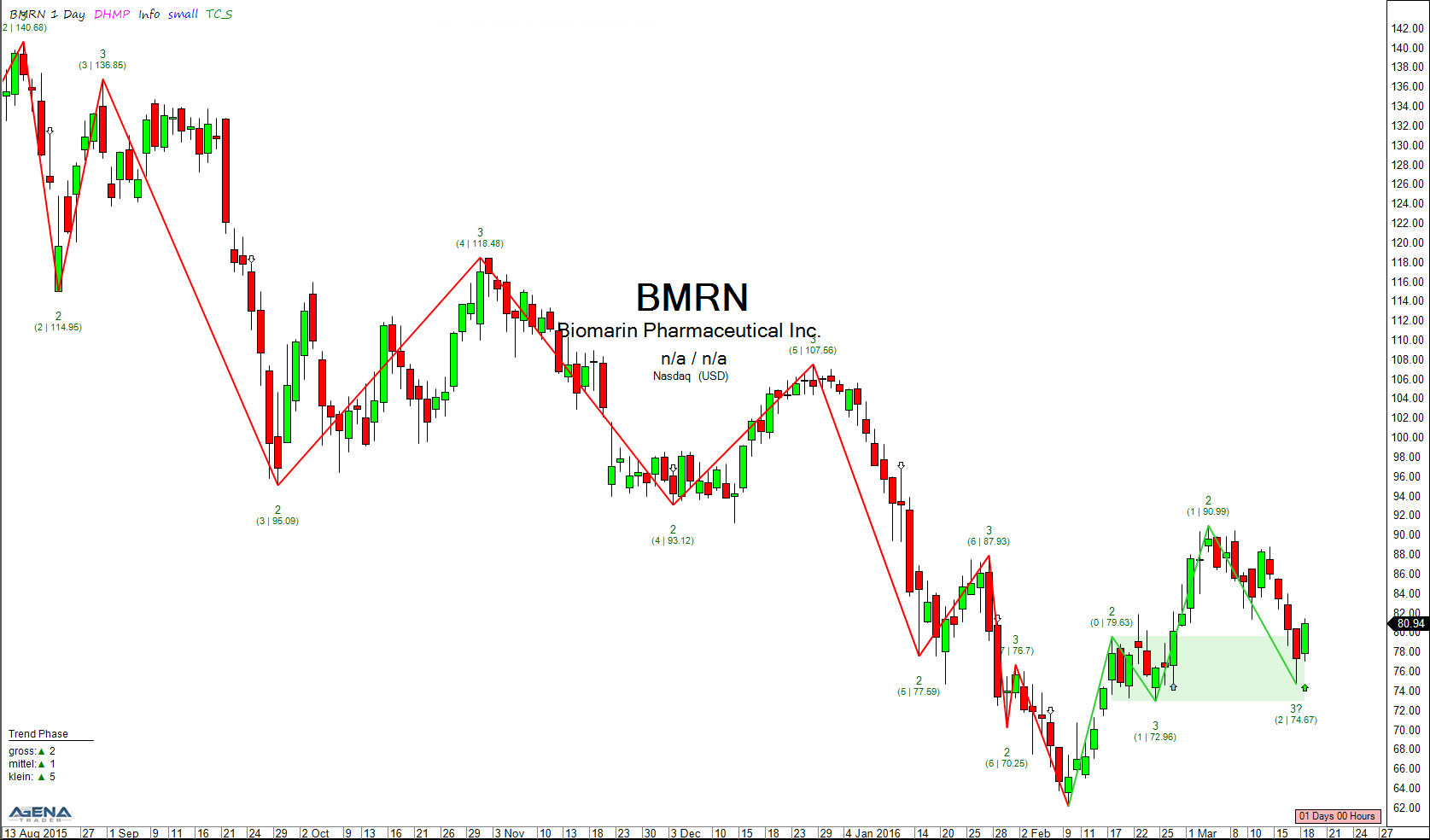BMRN Chart