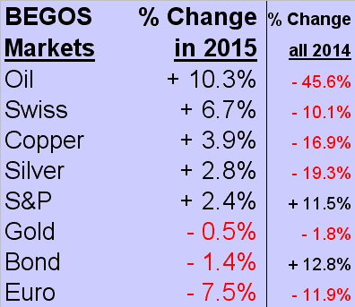 BEGOS Chart