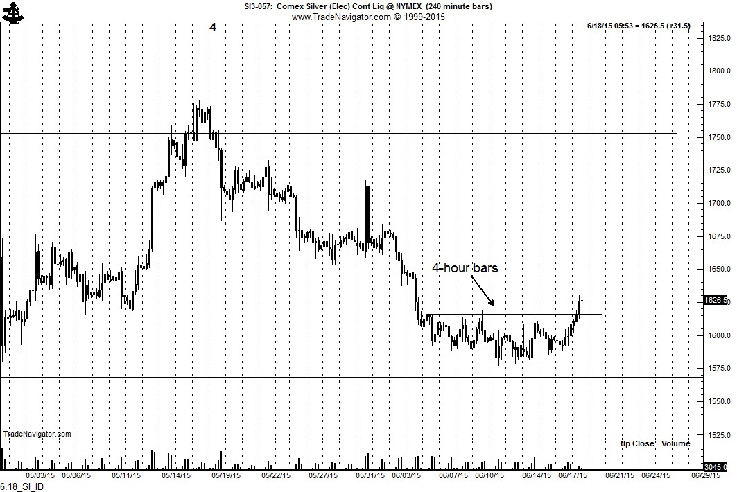 Silver: 4-Hour Chart
