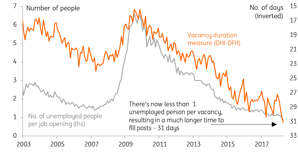 The Jobs Market Continues To Tighten