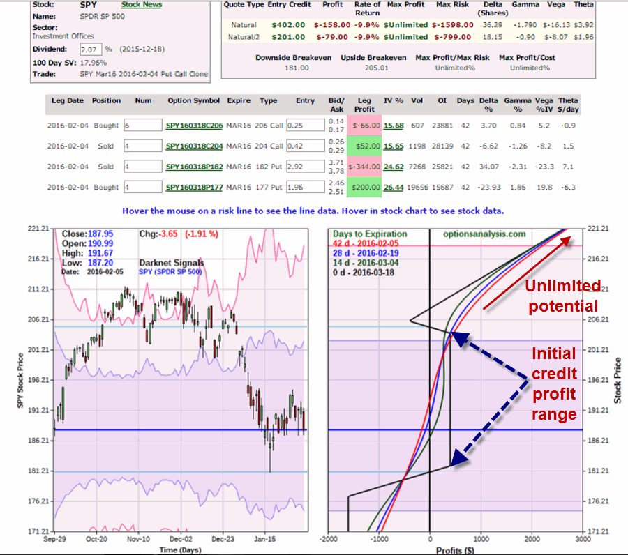 SPY Directional Condor