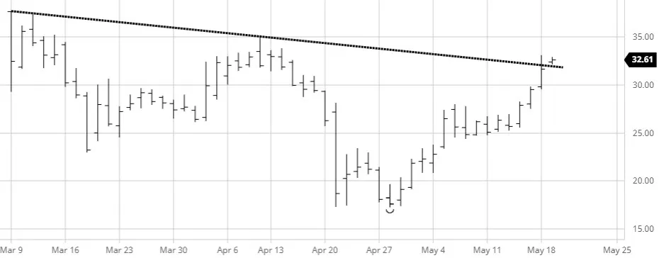 Crude Oil Chart