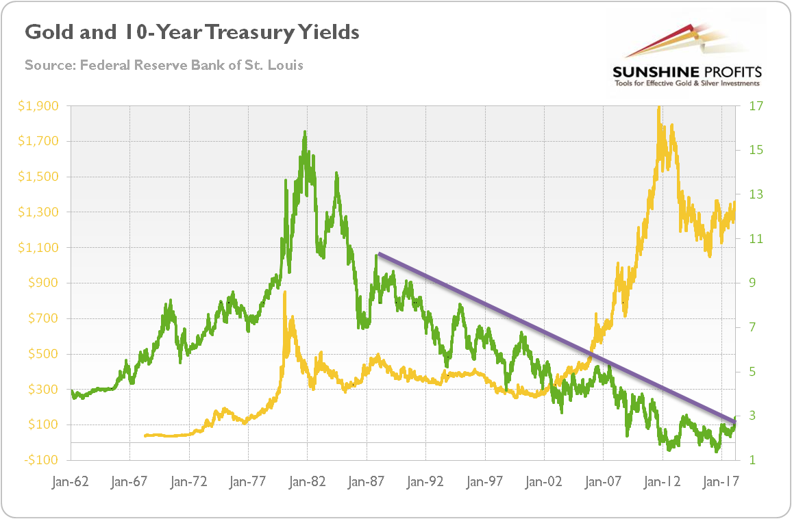 Gold And 10-year Treasury Yields 