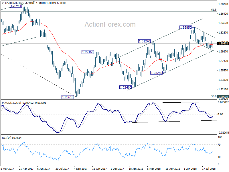 USD/CAD Daily Chart