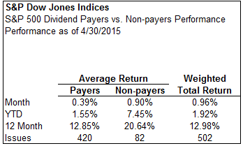 S&P 500 Dividend Payers vs Non-Payers