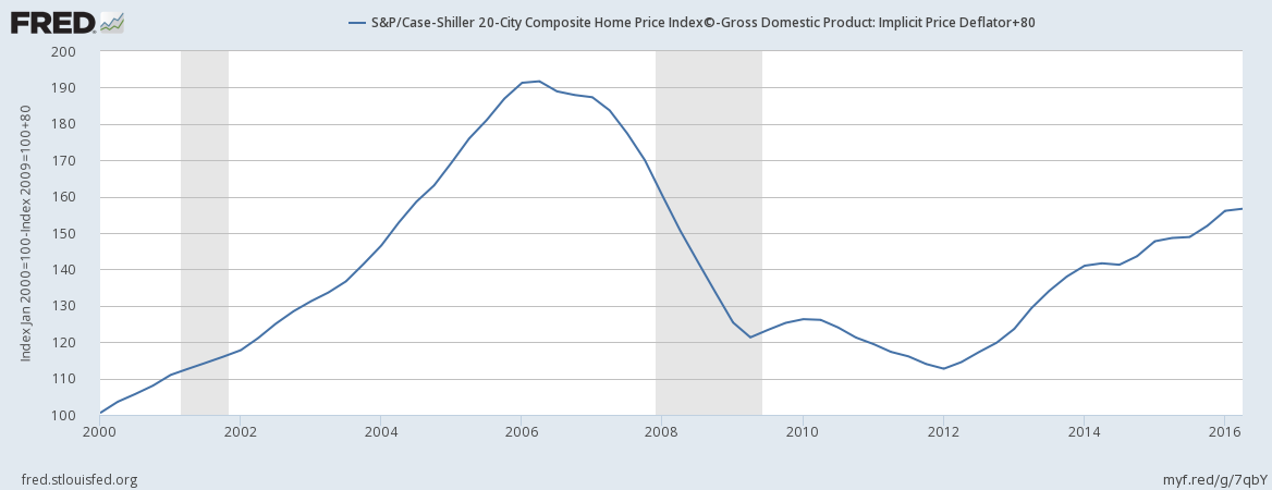 S&P/Case Shiller 20-City Composite Price Index