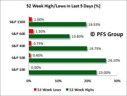 52 Week High/ Low