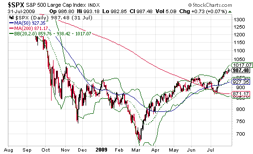 S&P 500 Daily Chart II