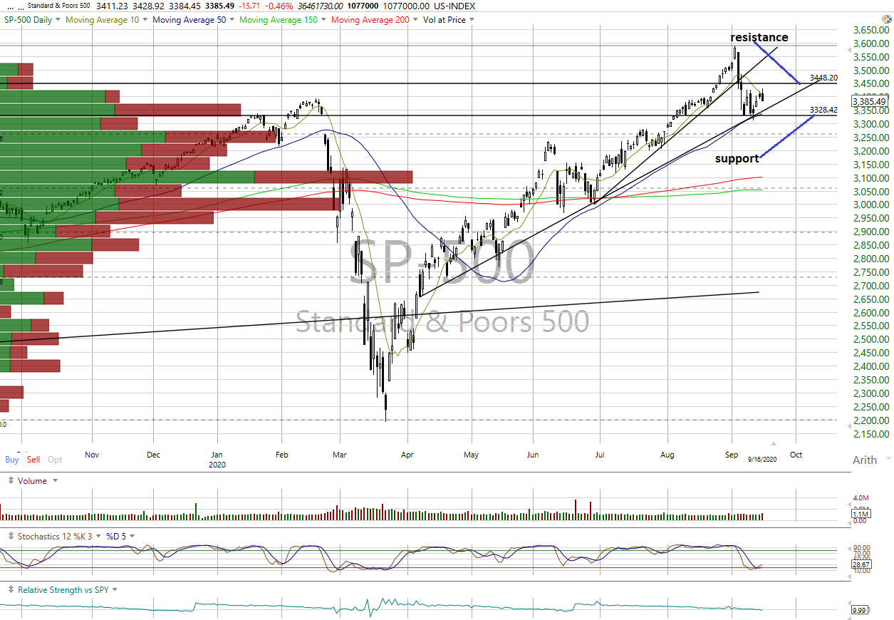 SP 500 Chart