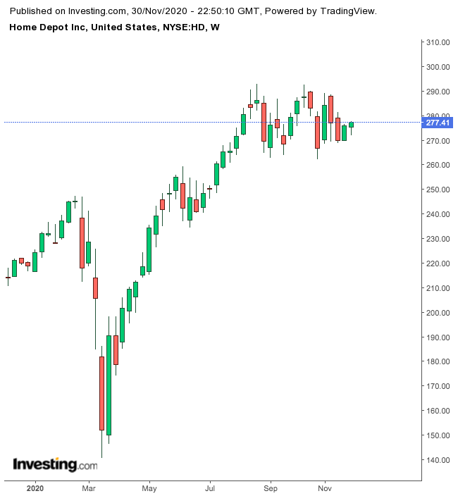 Home Depot 1-Year Chart.