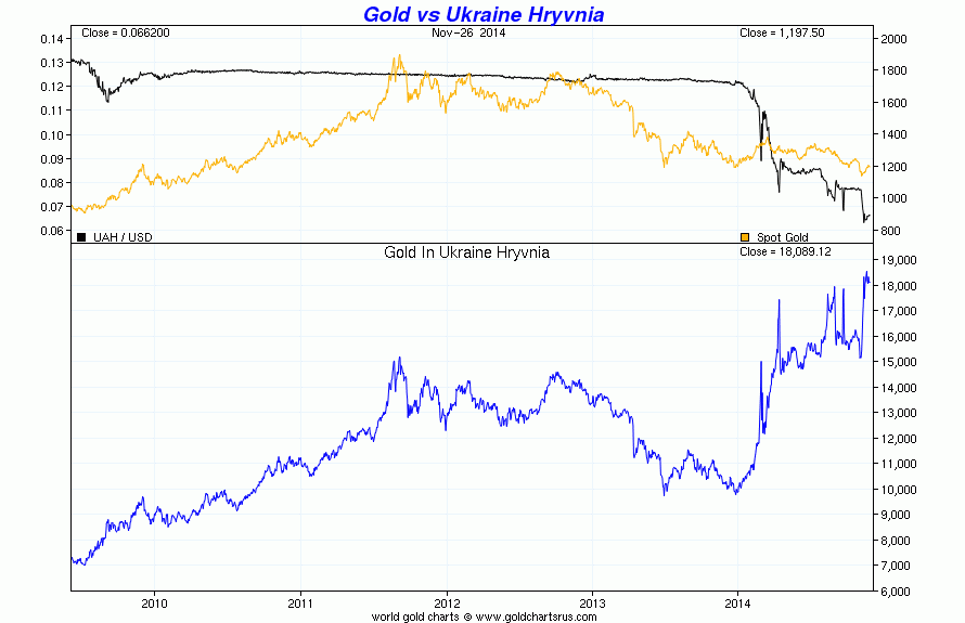 Gold vs Ukraine Hryvania
