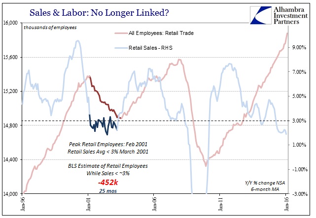 Payrolls Retail Trade Labor