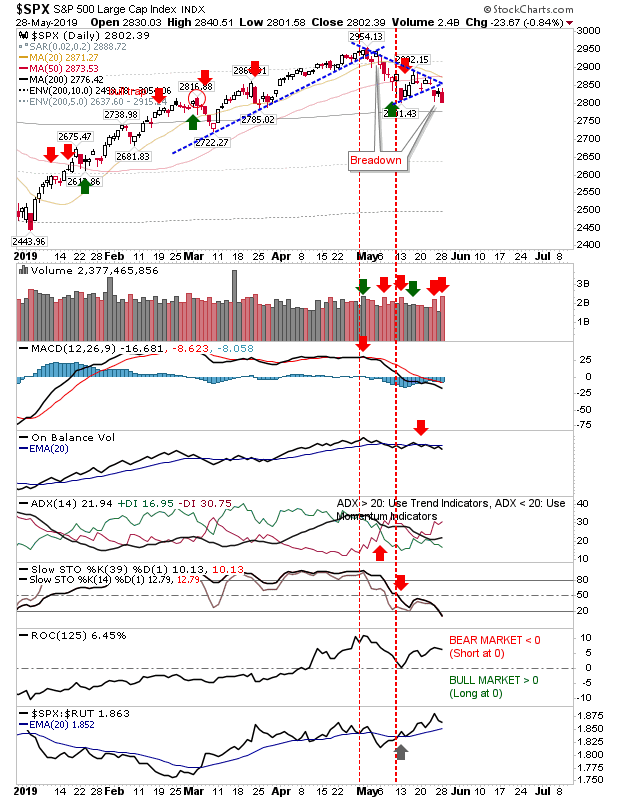 SPX Daily