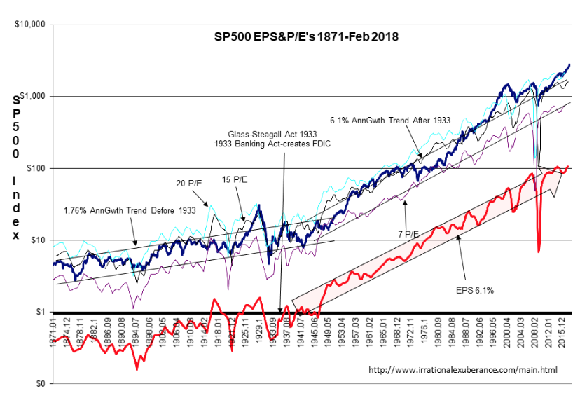 SP500 EPS&P/E 1871 Feb 2018