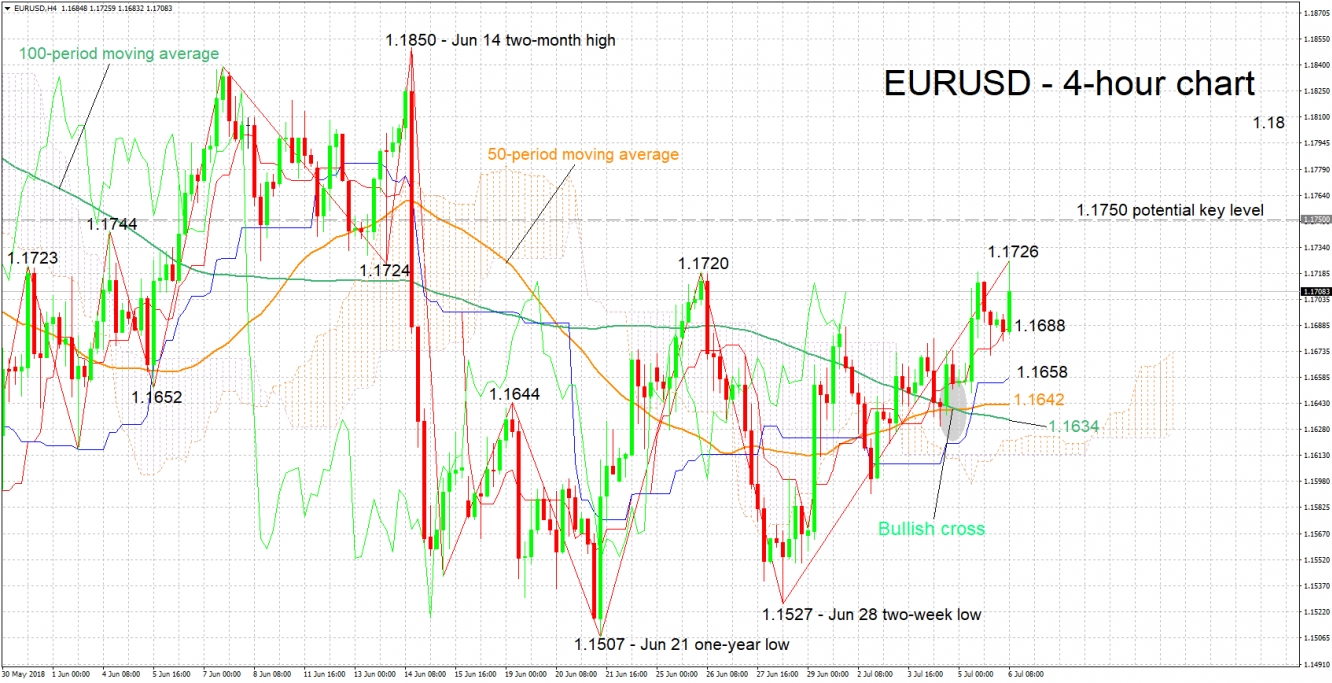 EURSUSD 4-Hour Chart - Jul 6