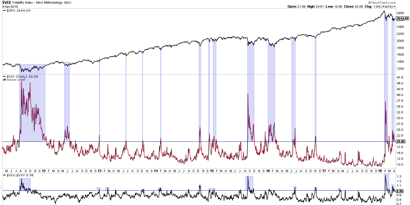 VIX Daily Chart