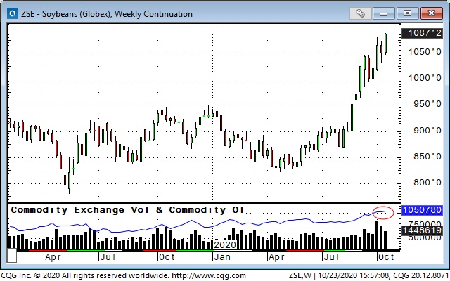 Soybeans Weekly Chart