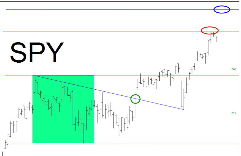 SPY Chart