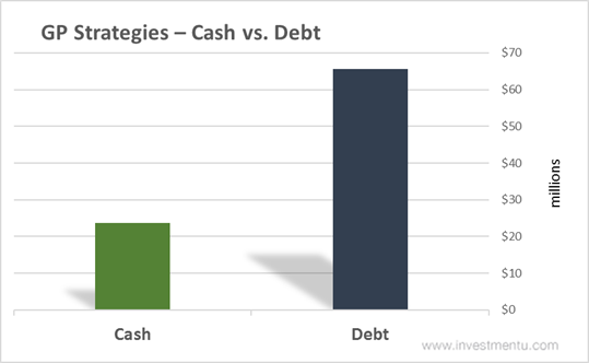 GP Strategies Cash Vs Debt