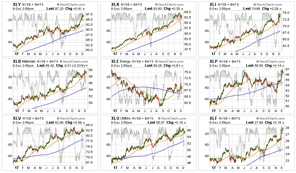 Sector Performance