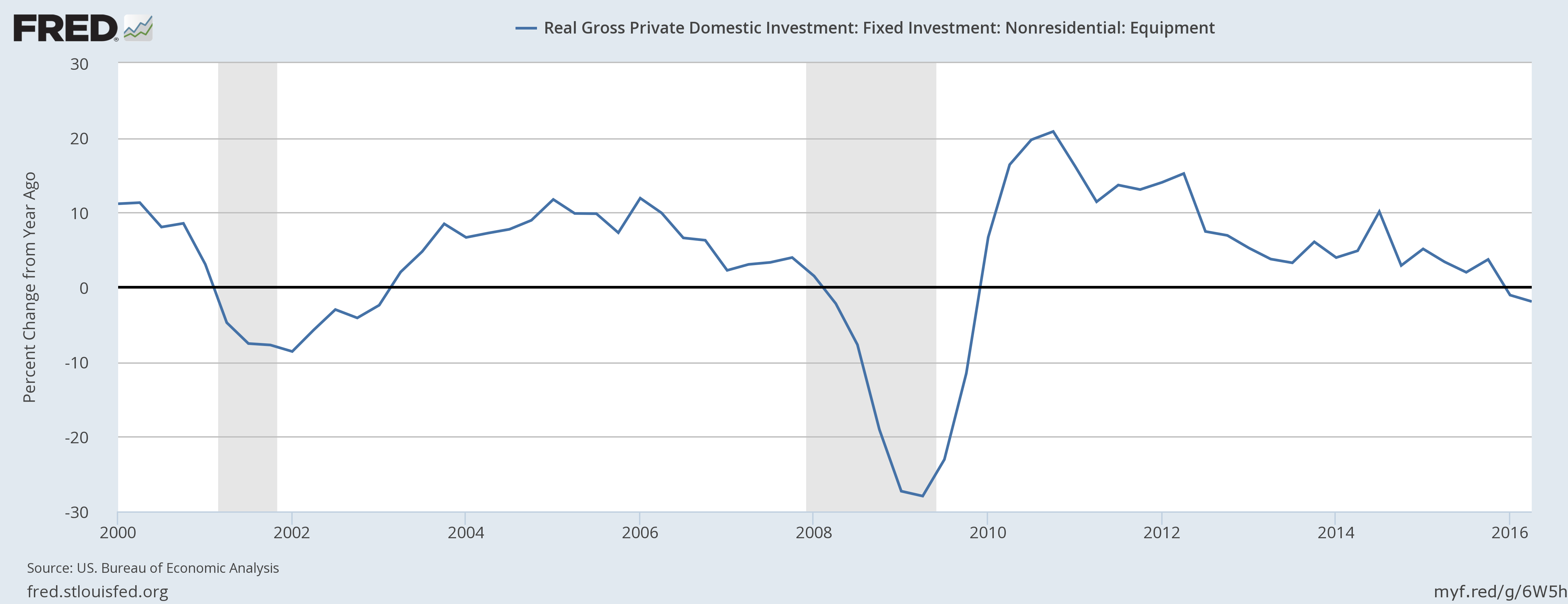 Real Gross Private Domestic Investment 2000-2016