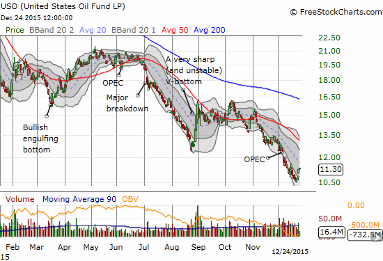 United States Oil ETF (USO) Chart