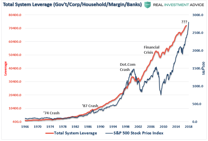 Total System Leverage