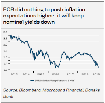 EUR Inflation Swap Forward