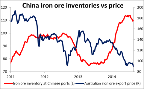China Iron Ore Inventories vs. Price