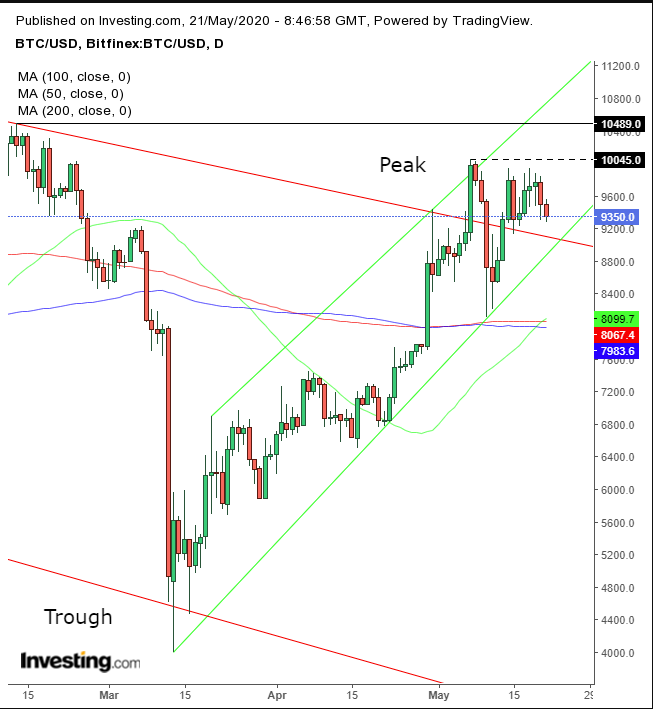 BTC/USD Daily