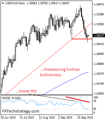 USD/CAD Daily Chart