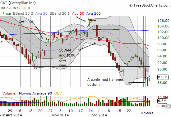 Caterpillar (CAT) prints a bottoming pattern