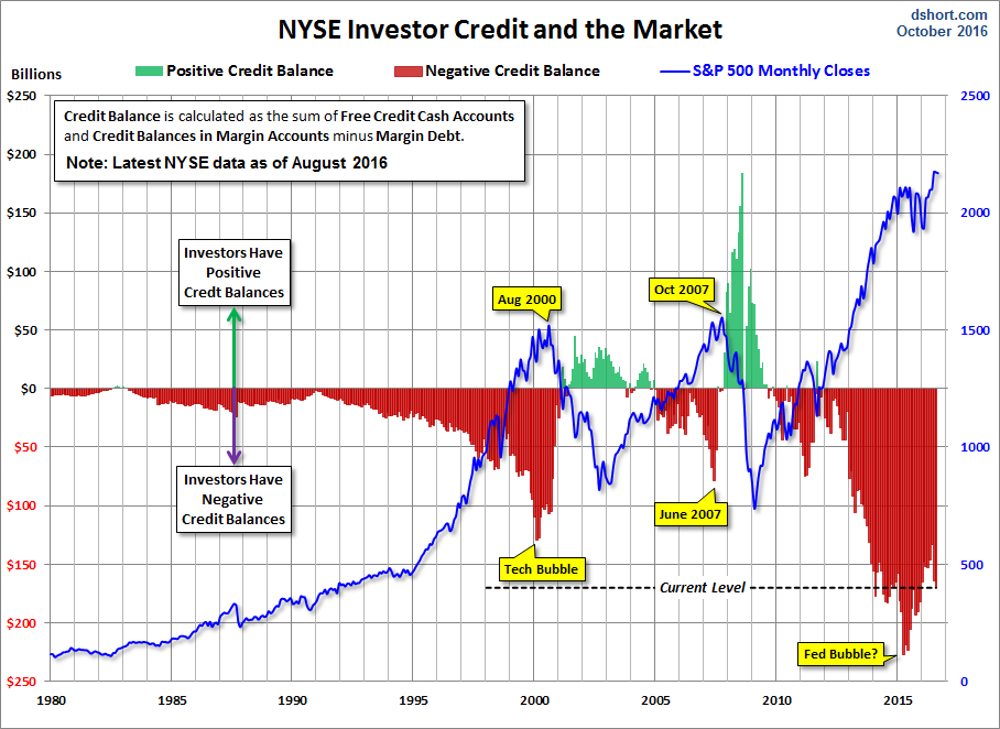 Credit Balance Vs. S&P 500