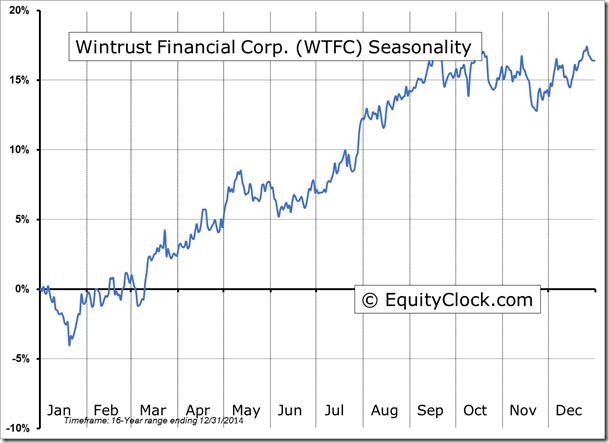 WTFC chart