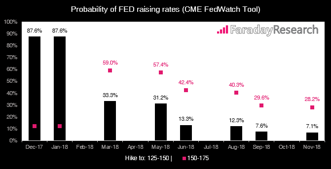 Probability Of Fed Raising Rates